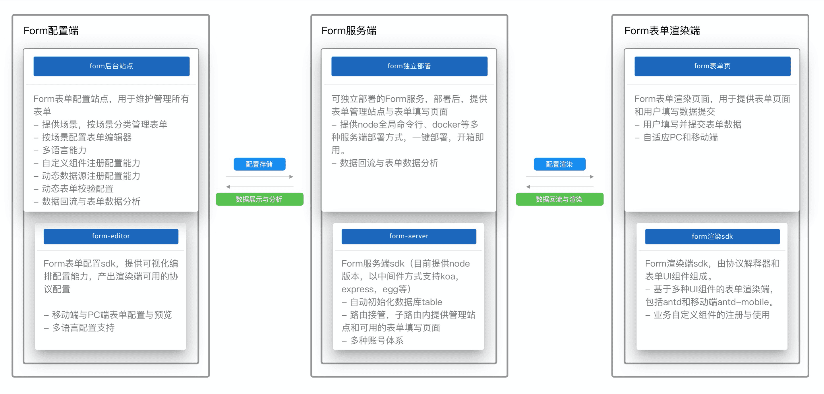 Scalable Form整体模块图