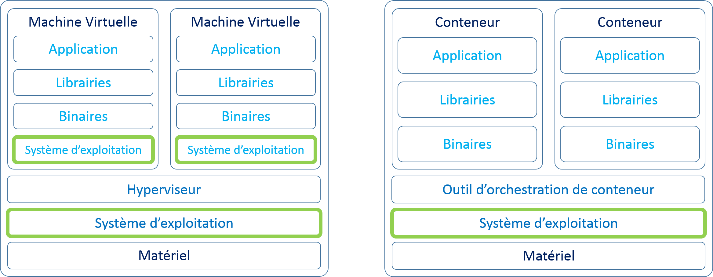 Émulation, virtualisation et conteneurisation – qu'est-ce que c'est ?