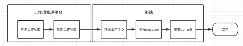 纯手动关联流程图