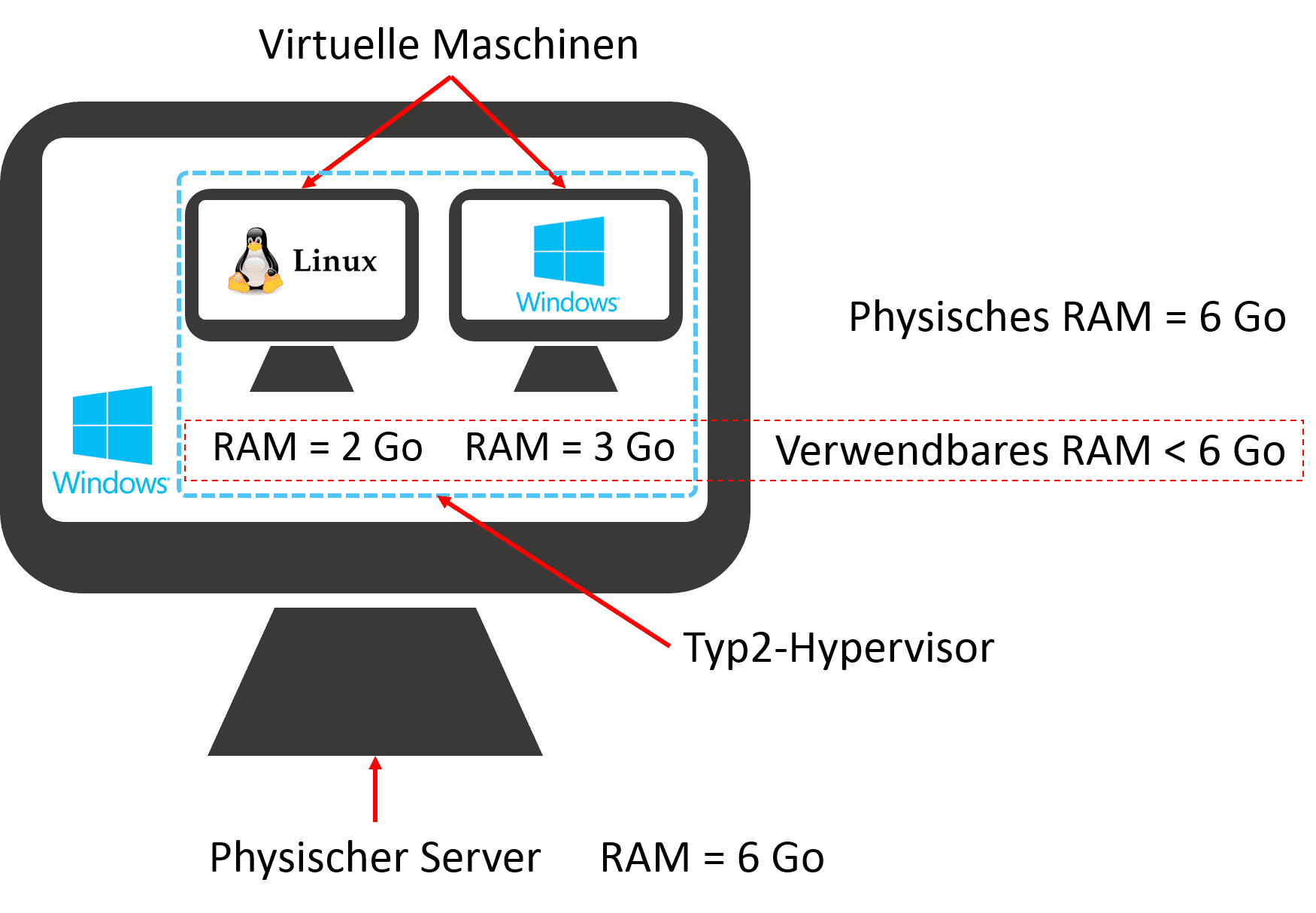 Typ 2-Hypervisor