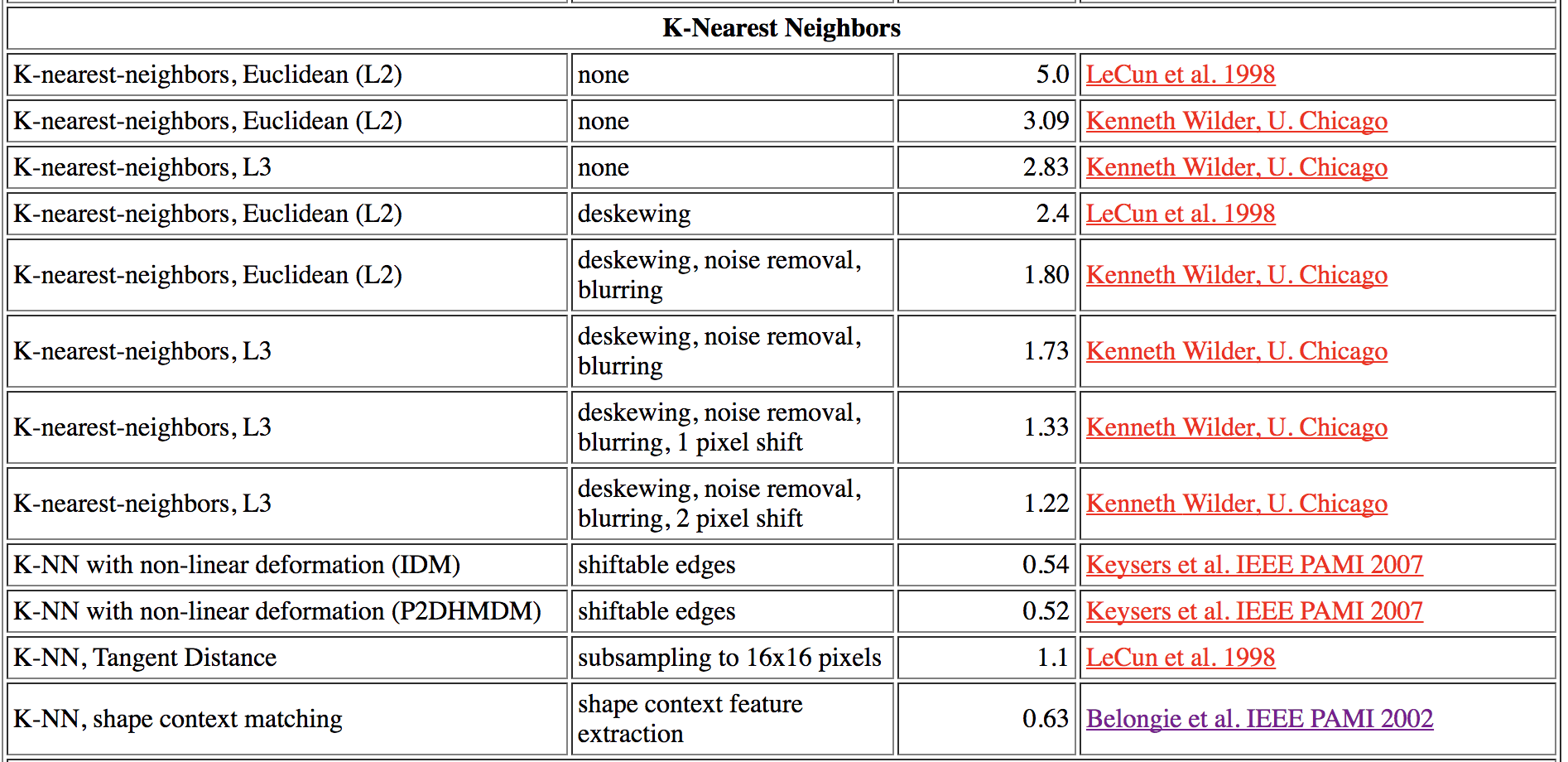 MNIST数据集中kNN算法的效率