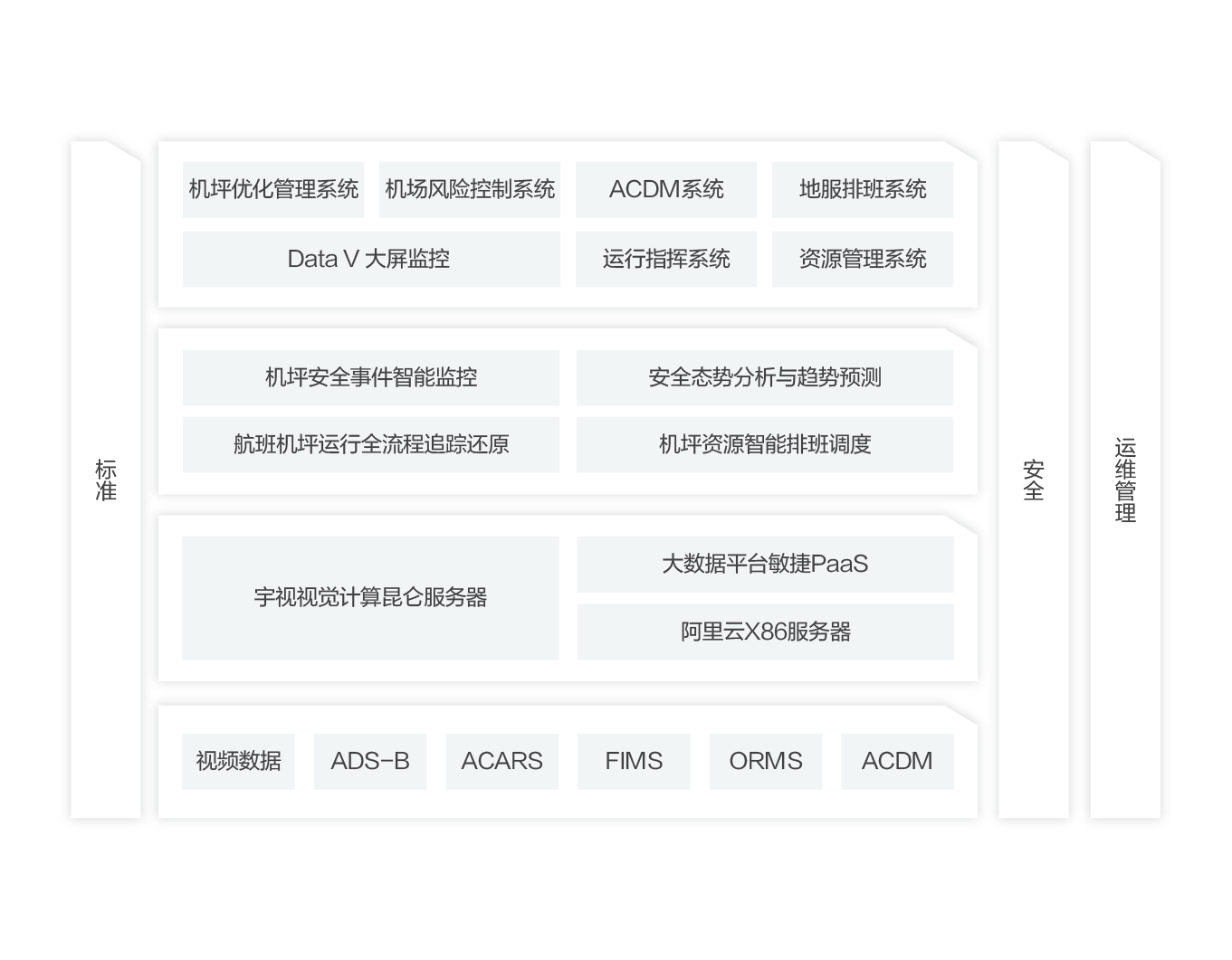 数字机坪解决方案 机场 数据融合 阿里云