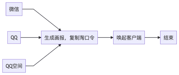 腾讯系分享流程 腾讯系分享流程