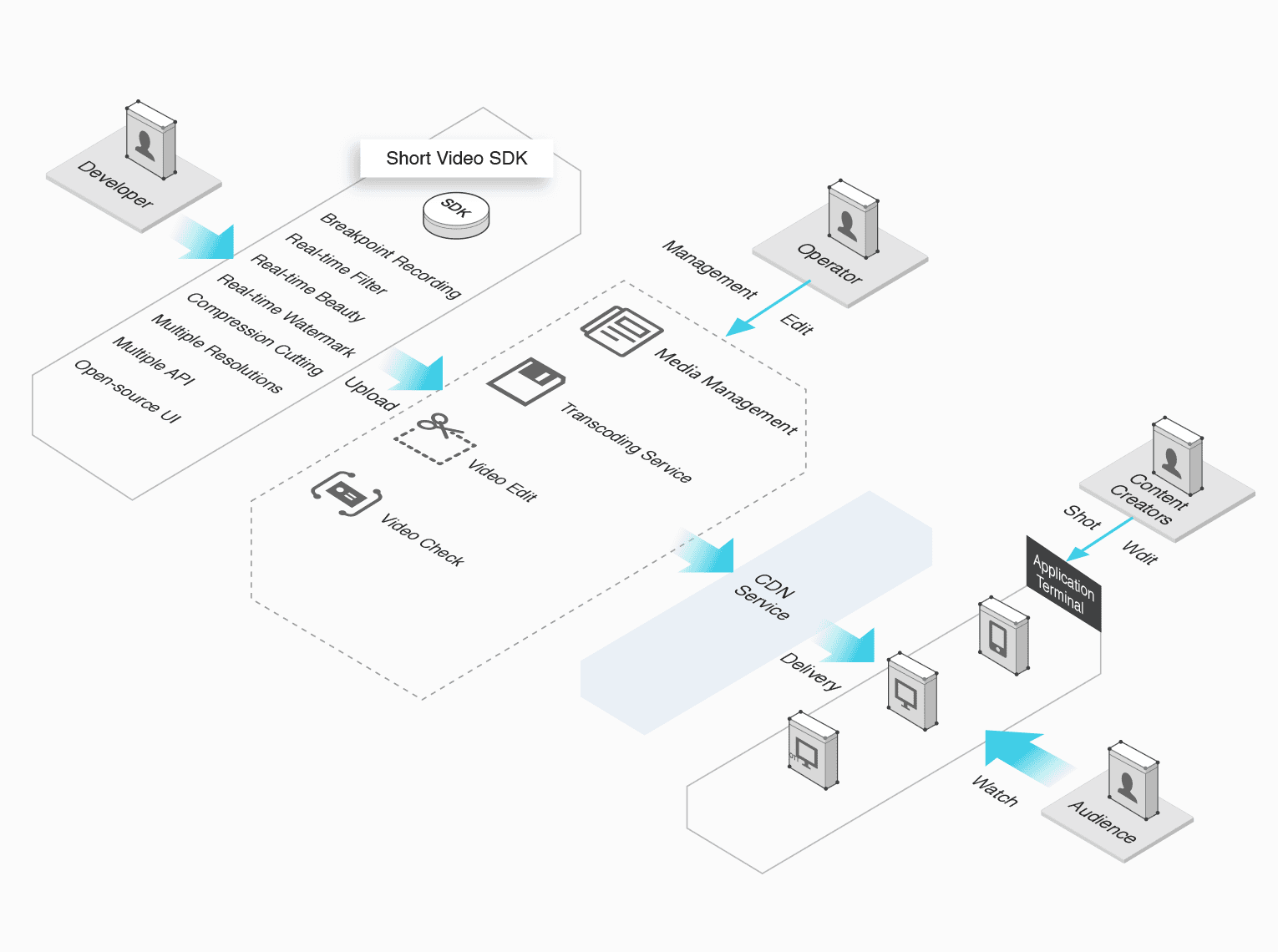 ApsaraVideo VOD All-in-one Video on Demand Solution