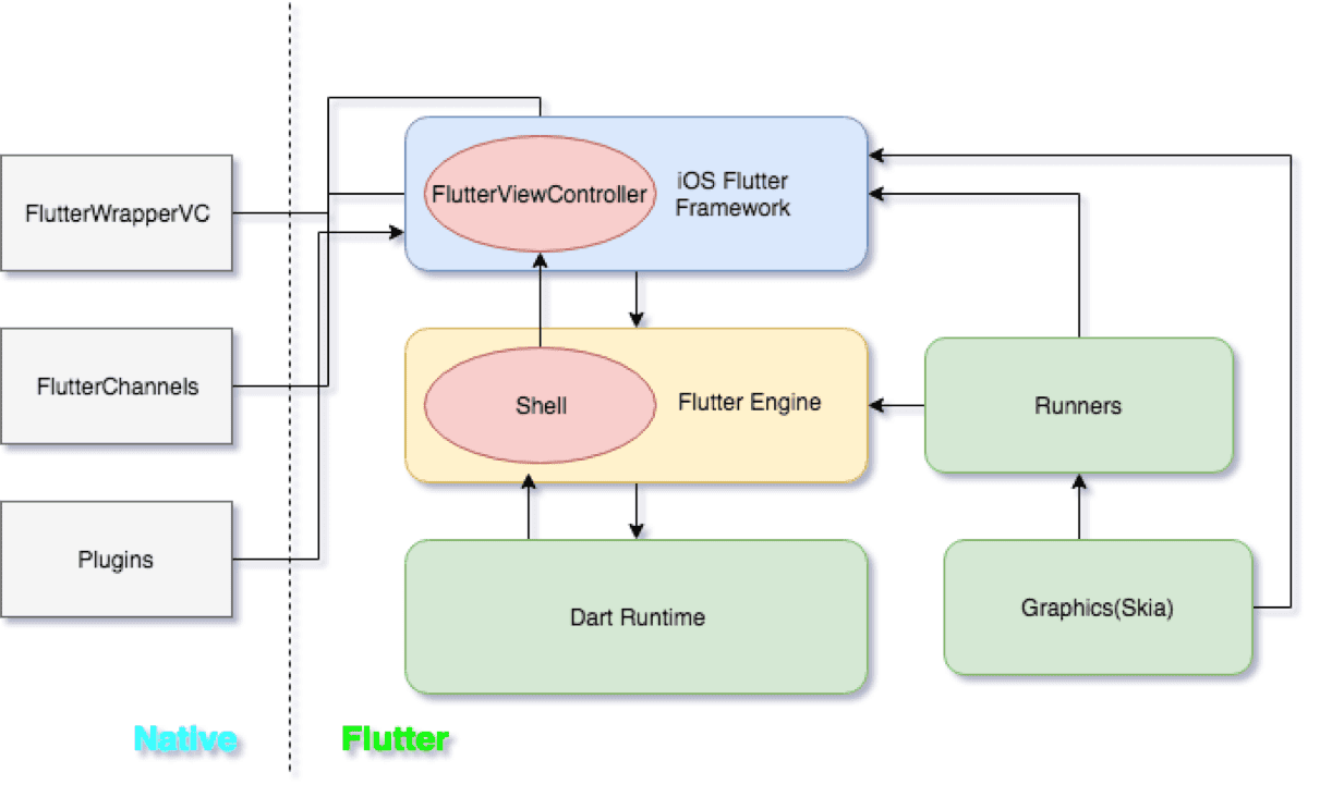 FlutterViewController引用图