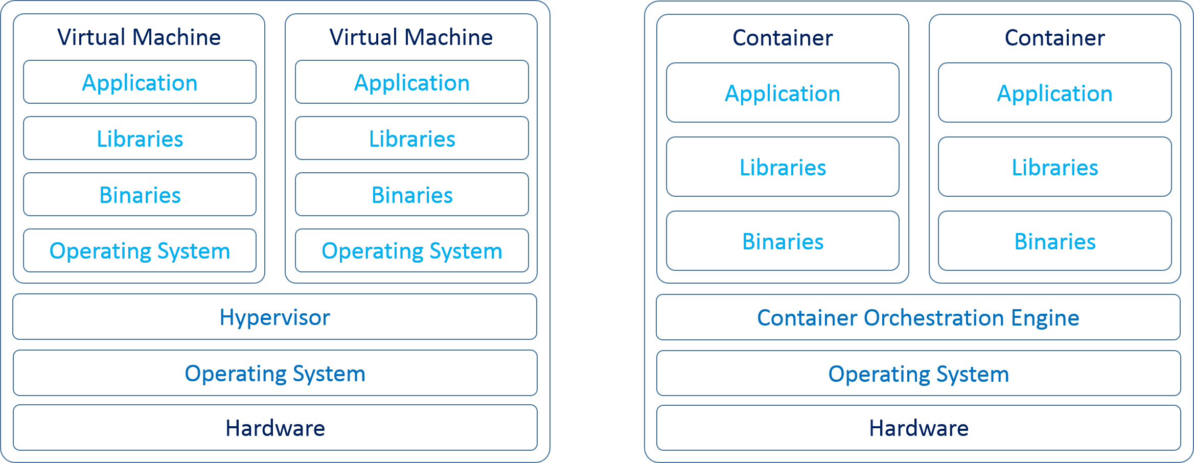 containers vs VMs