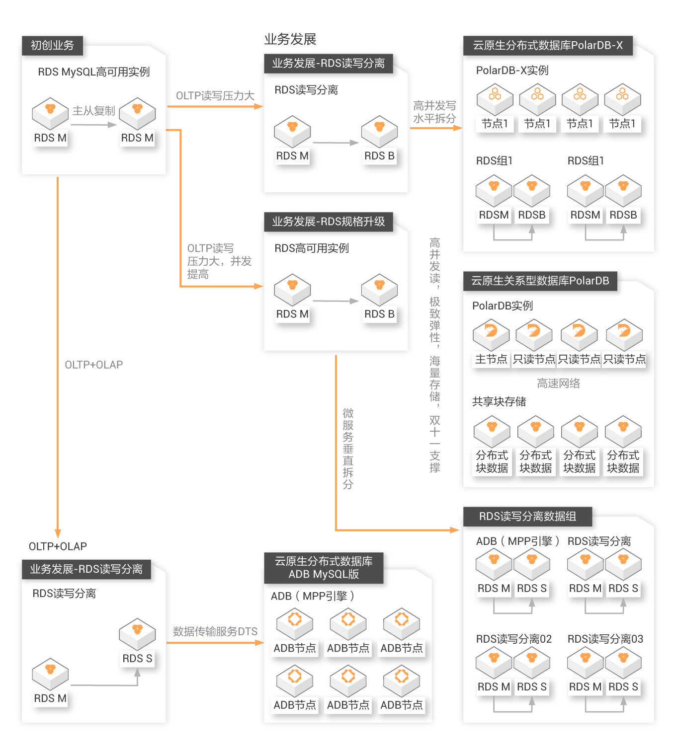 云数据库产品总览 Mysql Sql Server Redis Mongodb Oracle 免费数据库 阿里云