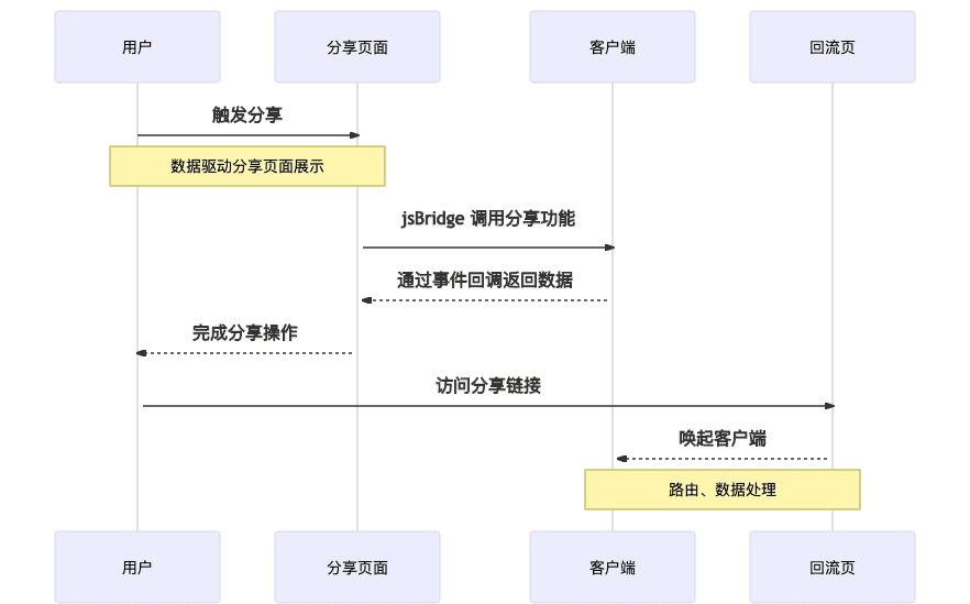 分享组件时序图 分享组件时序图