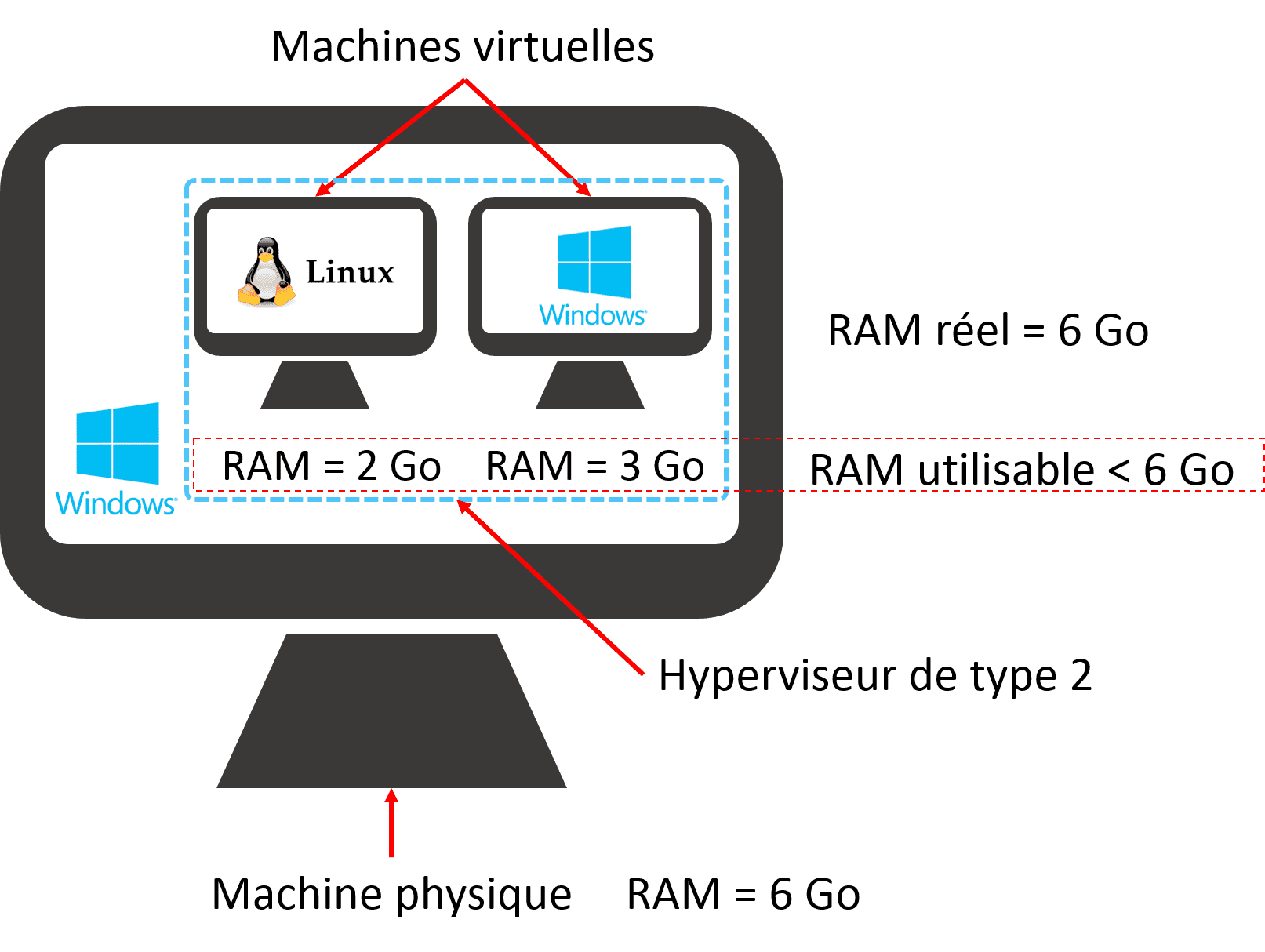 hyperviseur de type 2