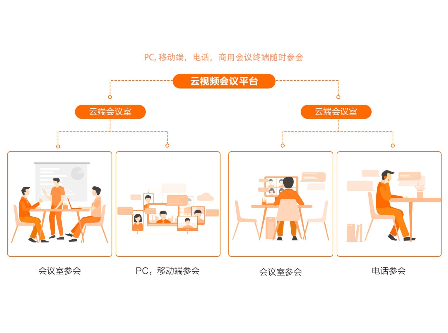 云会议