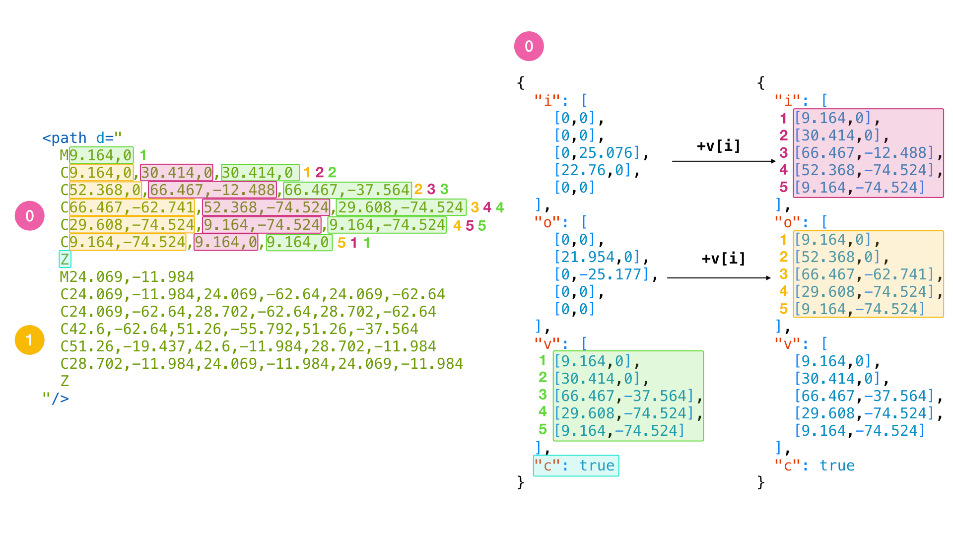 vertices of a character