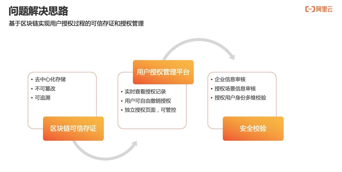 如何实现用户通信授权的可信、可知、可追溯？——通信授权服务技术解读-阿里云开发者社区