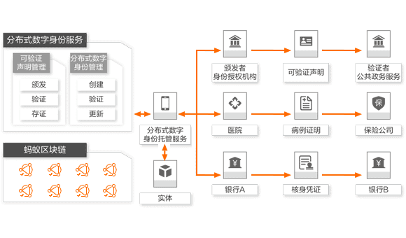 区块链分布式身份服务解决方案 数字身份 身份授权 阿里云