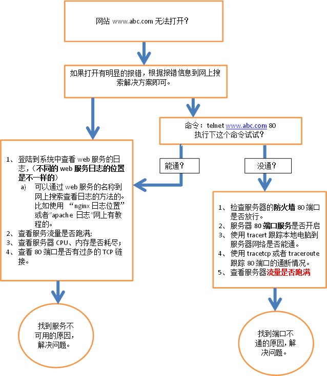 网站无法打开通常解决方法