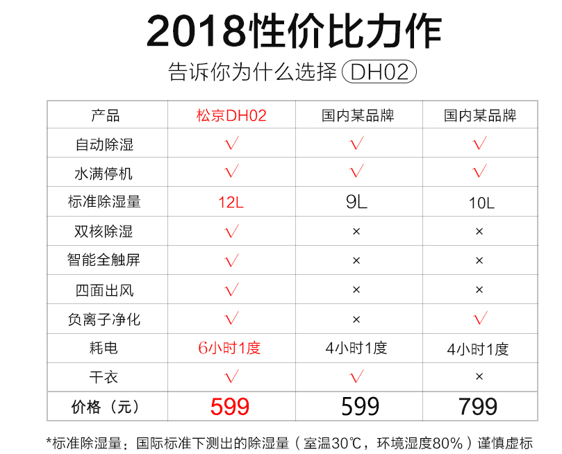 除湿机家用抽湿空气吸湿器卧室地下室工业大功率干燥迷你 DH02 松京 除湿机家用抽湿空气吸湿器卧室地下室工业大功率干燥迷你 DH02 松京