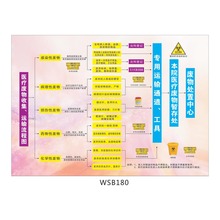 医疗废物收集运输流程图 宣传画WSB180 医院卫生院制度牌海报挂图
