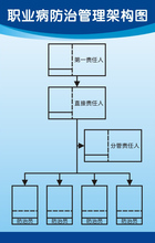 职业病防治管理架构图 安全生产工厂车间公司安全标语