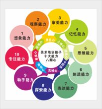 十大能力画室绘画美术培训教室中心班布置墙贴 美术培养孩子