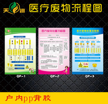 医院诊所标识医疗废物处理处置流程图医疗垃圾管理制度海报标识贴纸标识牌管理规章制度牌告示牌机械操作规程