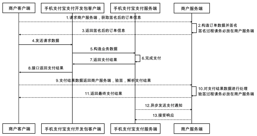 数据交互流程图