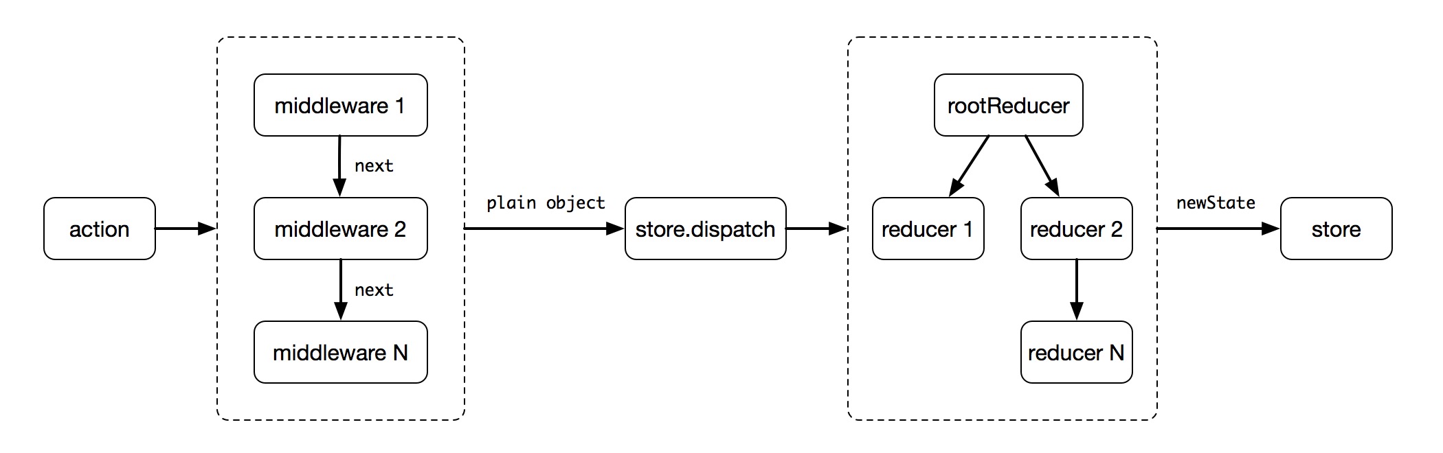 redux-middleware