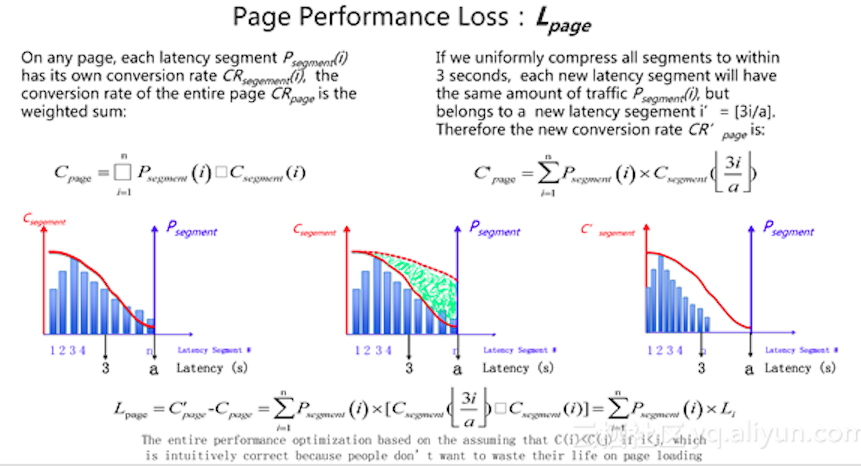 The difference between them is the new conversion rate after optimization