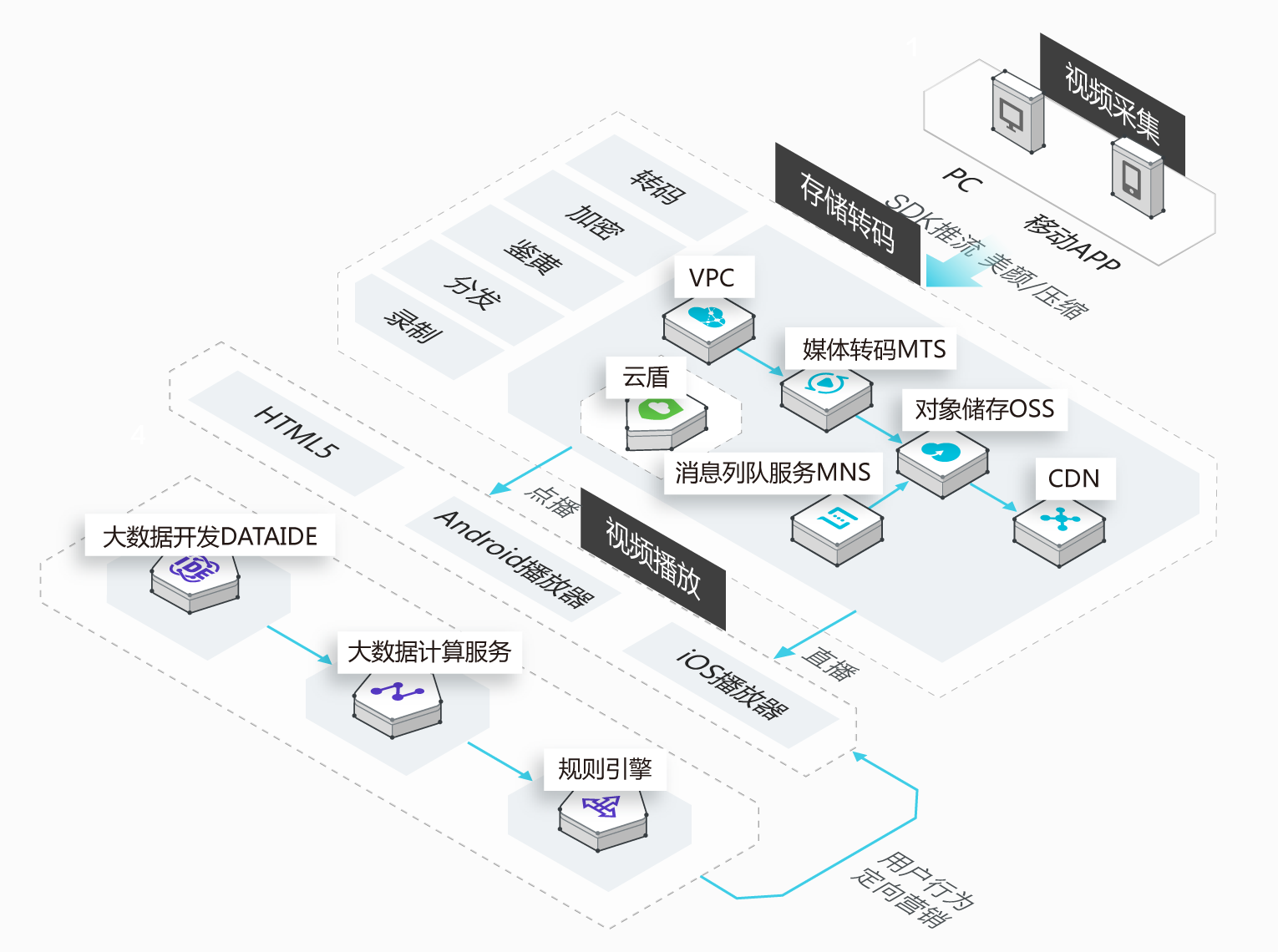 直播架构图