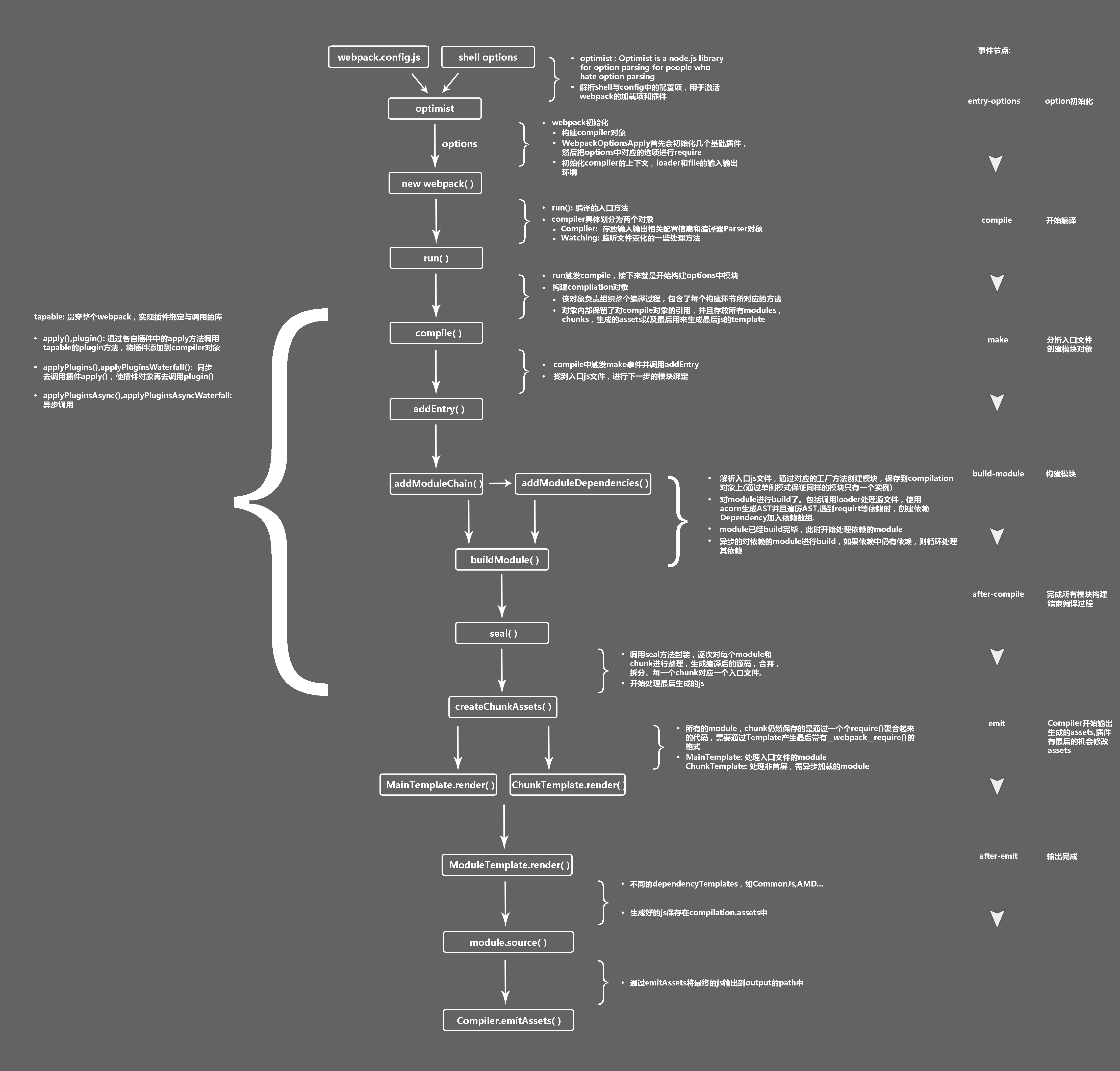 webpack执行流程