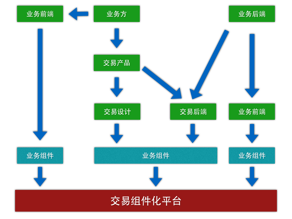 基于组件化的协作模式