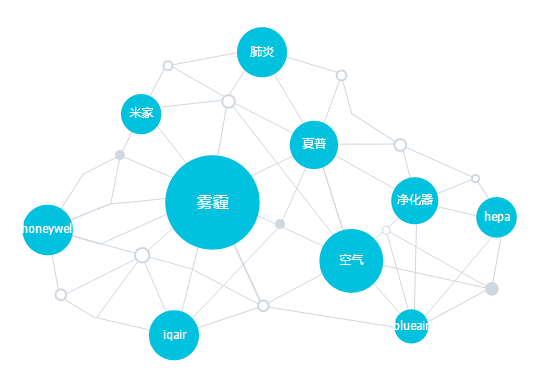 如何快速了解用户对品牌评价认知-阿里云公众趋势分析