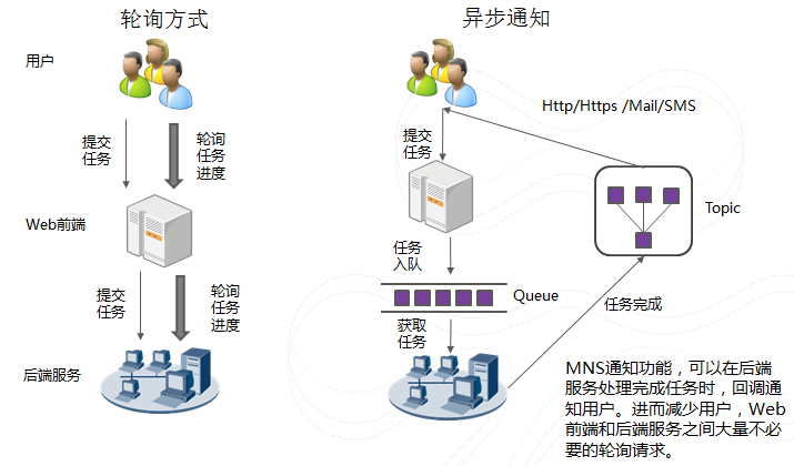 异步通知