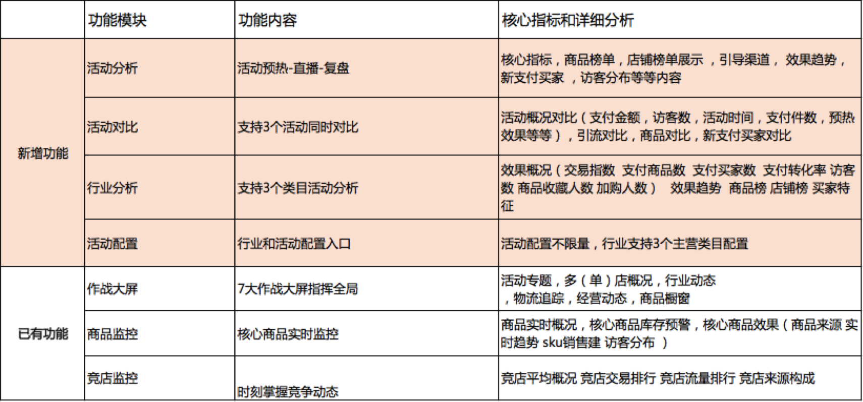 生意参谋数据作战室升级须知&FAQ