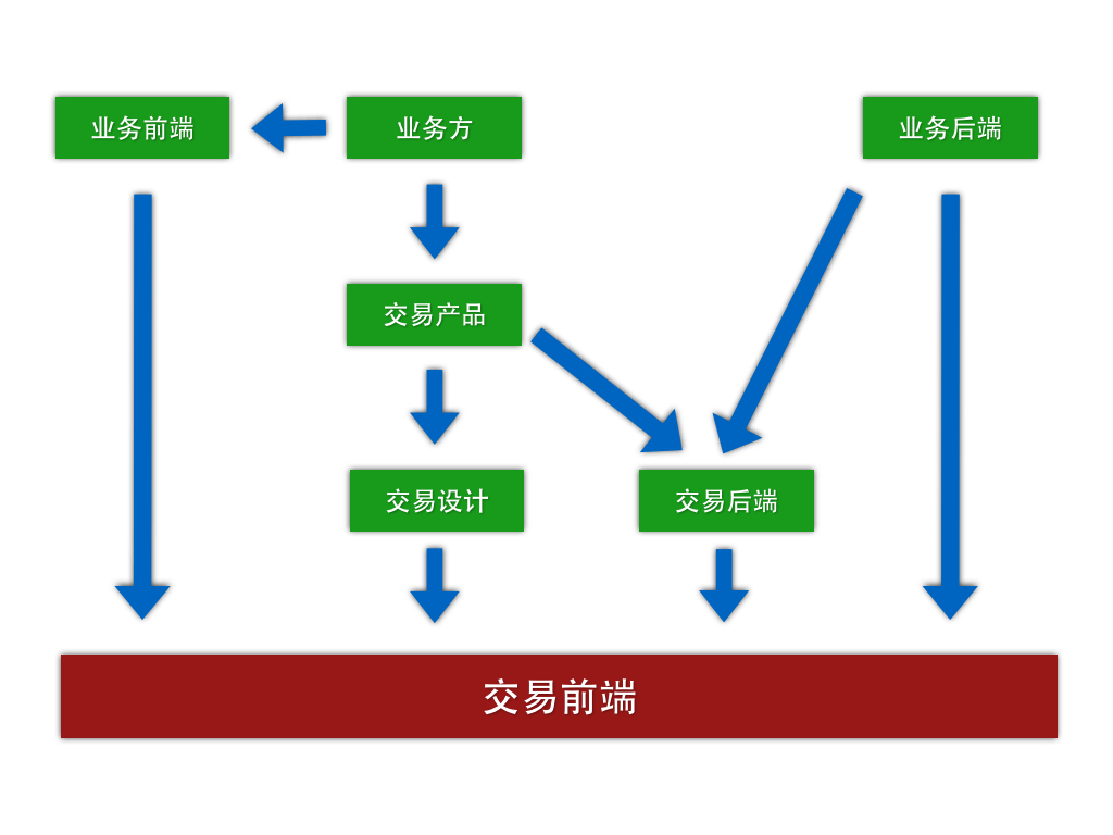 业务协作模式