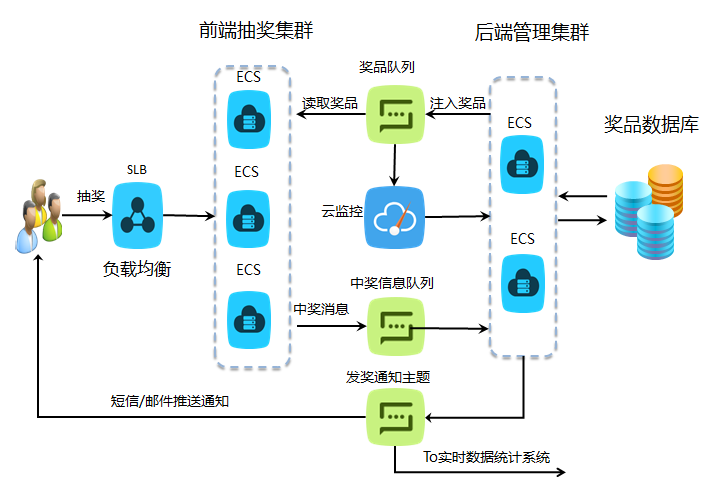 抽奖系统架构示例