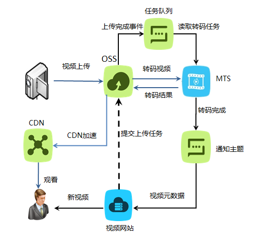 视频网站架构示例