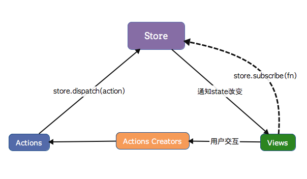 Архитектура React MOBX приложения. Redux Effector MOBX. MOBX vs Redux сравнительная таблица. Структура Store Redux для магазина.