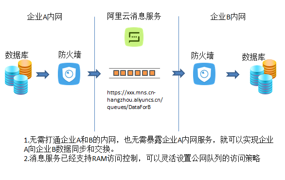 数据交换