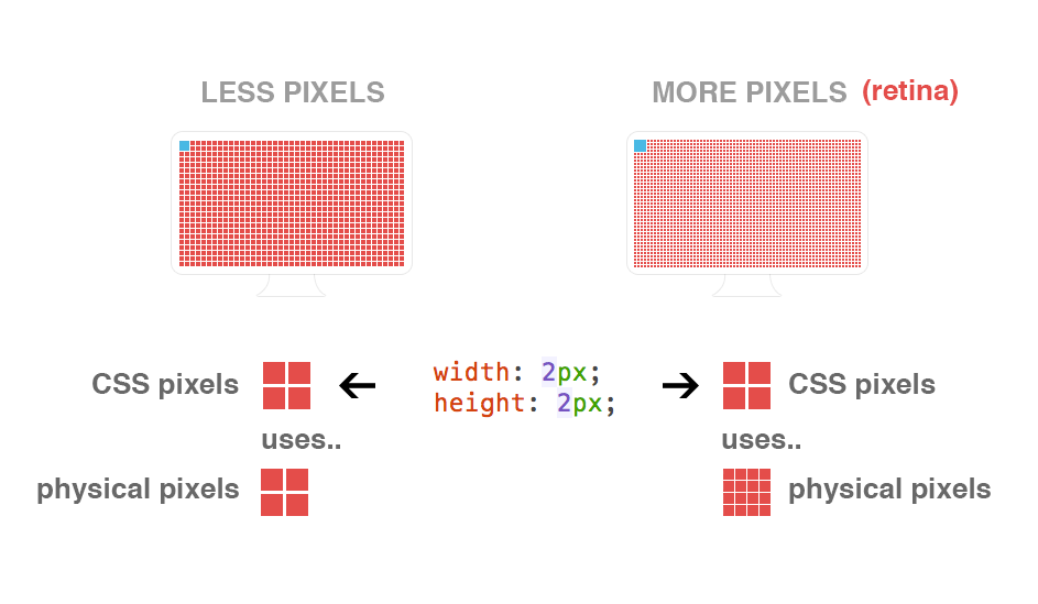 retina vs normal