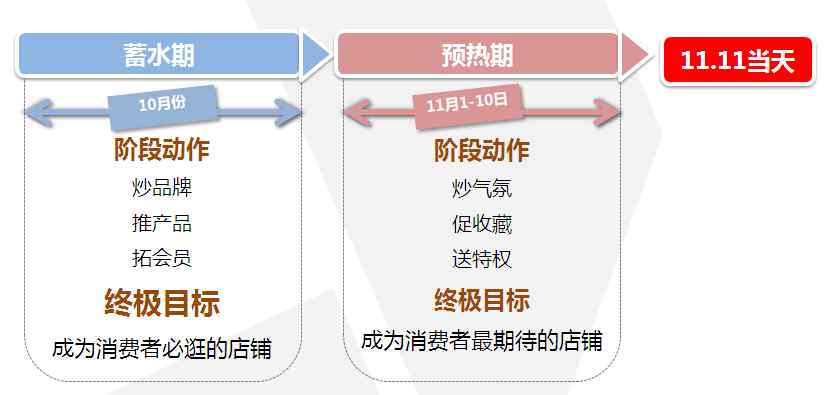 双十一预热