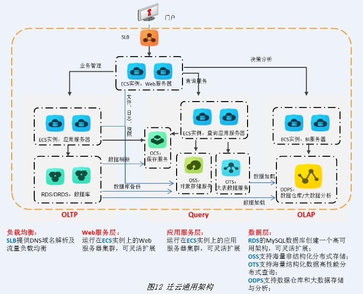 迁云架构实践